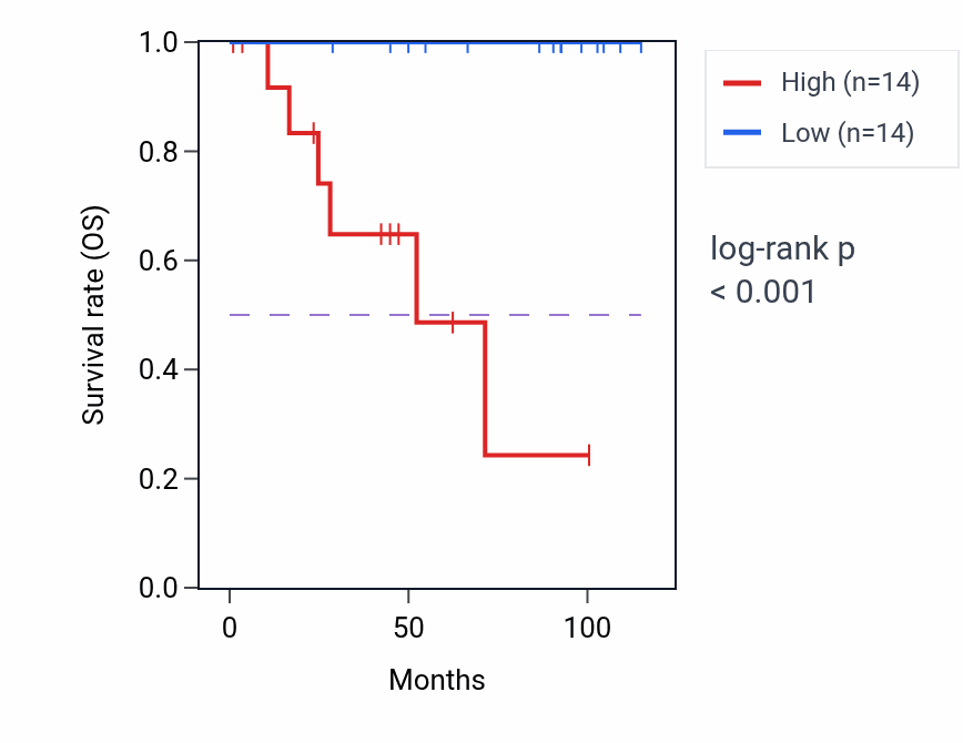 Kaplan&ndash;Meier survival curve for GNB2 RNA expression in KICH: high vs low expression groups.