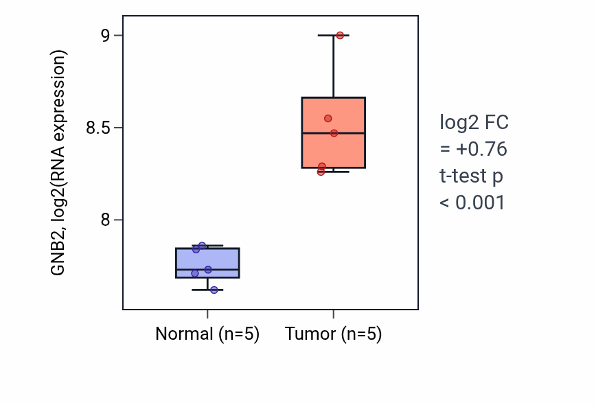 Tumor-vs-normal expression box plot for GNB2 in COAD.