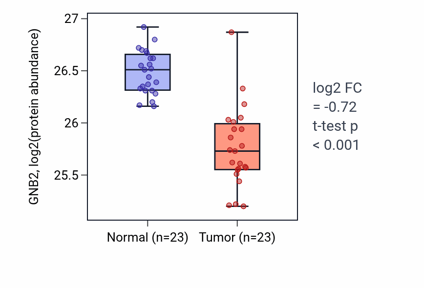 Tumor-vs-normal mass-spec protein box plot for GNB2 in HNSC.