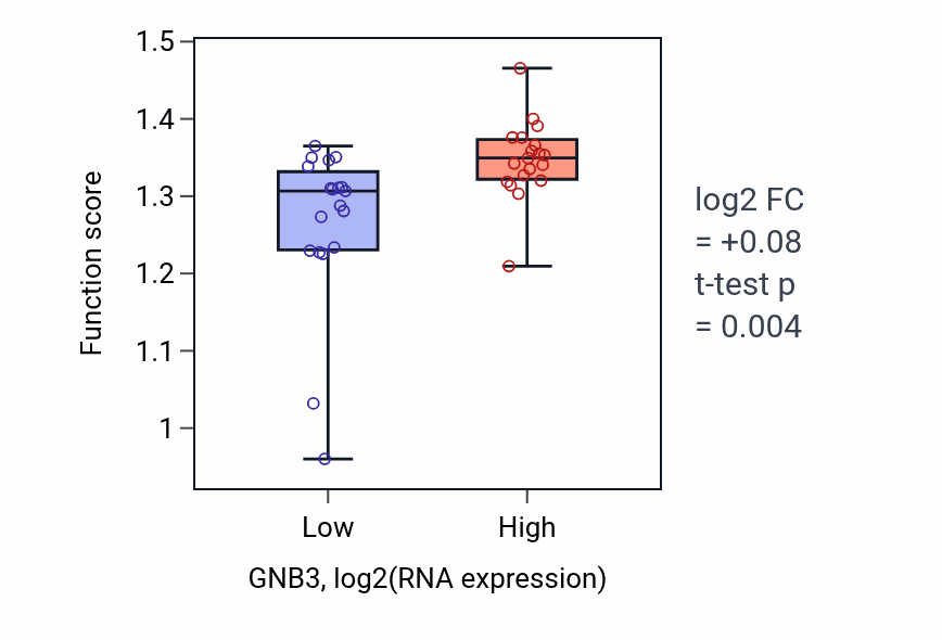 Box plot of Chromosome segregation in GNB3-low vs GNB3-high samples in BONE.