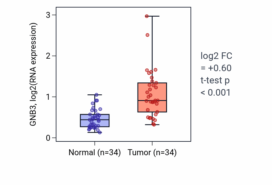 Tumor-vs-normal expression box plot for GNB3 in LUAD.