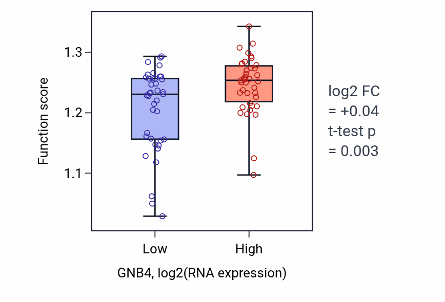 Box plot of Microtubule cytoskeleton organization involved in mitosis in GNB4-low vs GNB4-high samples in BLOOD_Lymphoma.