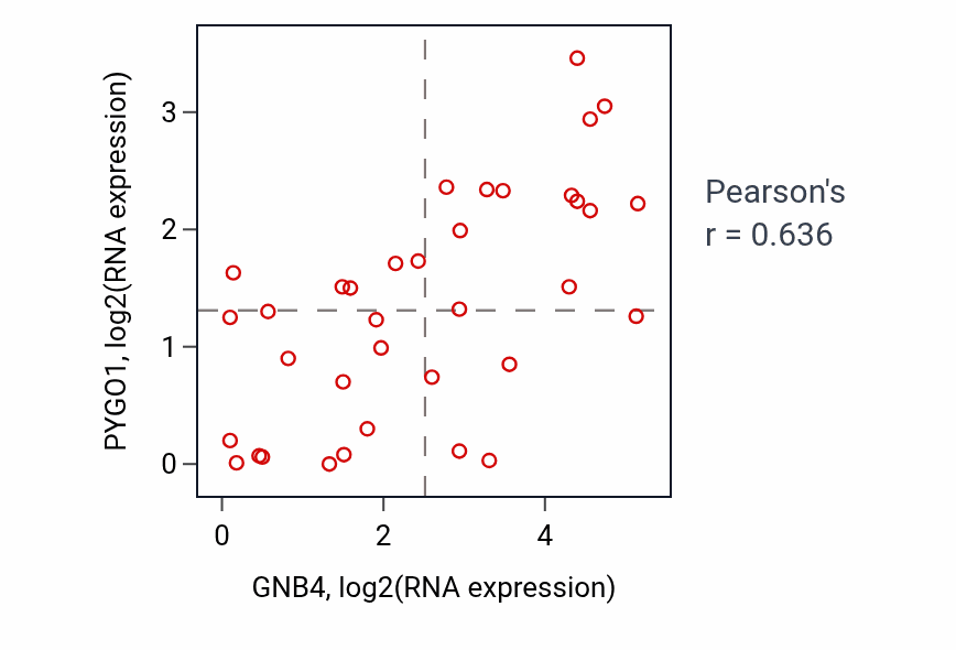 Per-sample scatter of GNB4 vs PYGO1 in URINARY_TRACT (Pearson r = 0.64).