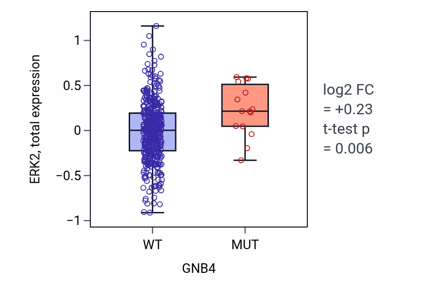 Box plot of ERK2 in GNB4-low vs GNB4-high samples in UCEC.