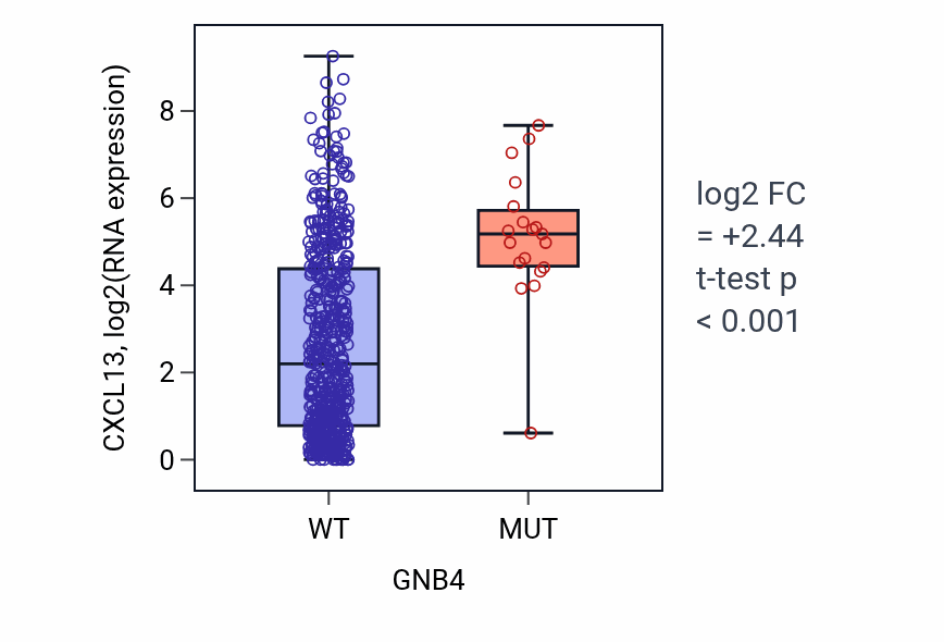 Box plot of CXCL13 in GNB4-low vs GNB4-high samples in UCEC.