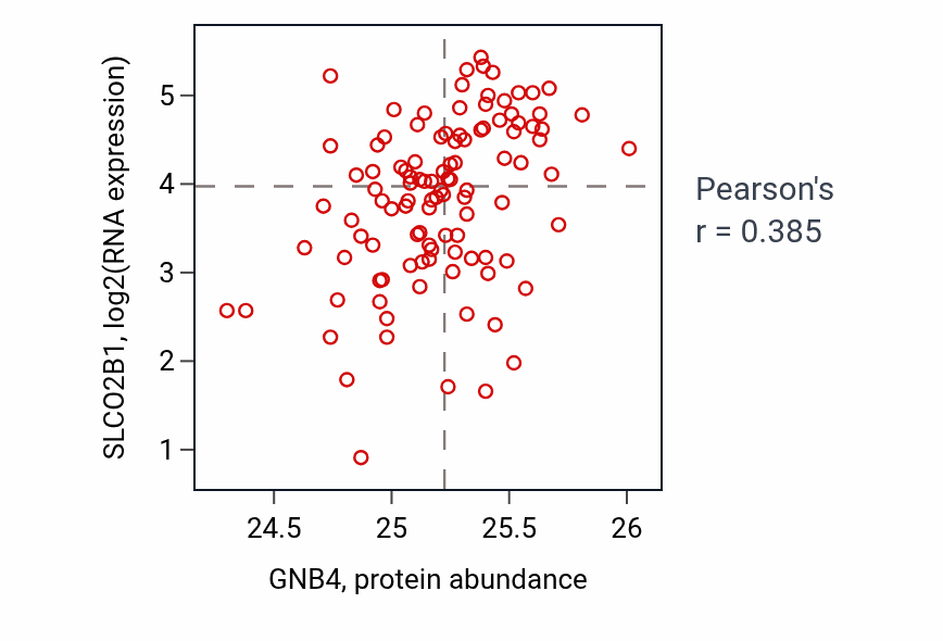 Per-sample scatter of GNB4 vs SLCO2B1 in HNSC (Pearson r = 0.39).