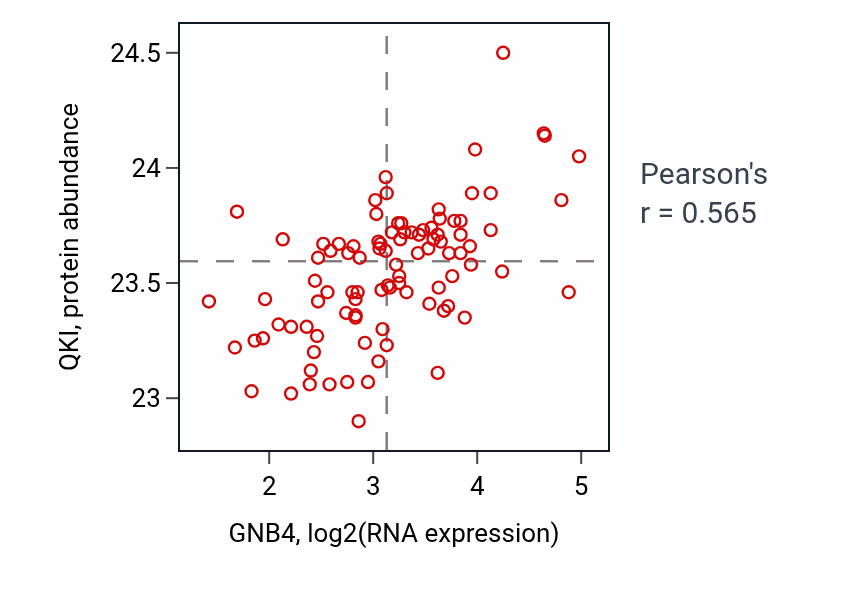 Per-sample scatter of GNB4 vs QKI in COAD (Pearson r = 0.56).