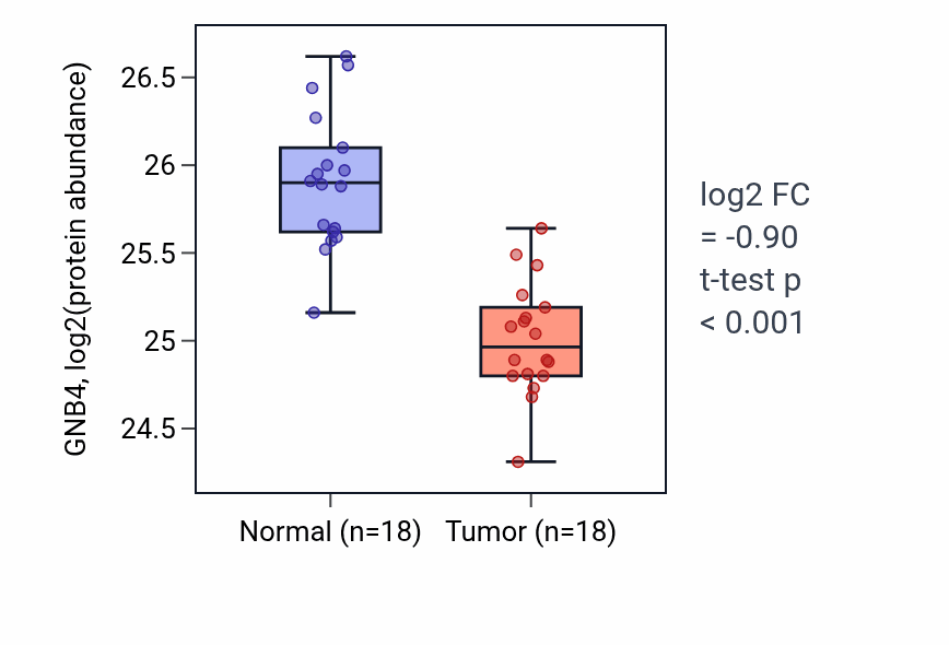 Tumor-vs-normal mass-spec protein box plot for GNB4 in COAD.
