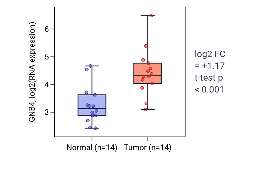 Tumor-vs-normal expression box plot for GNB4 RNA in KIRC.