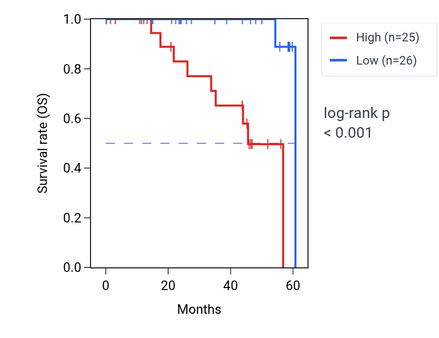 Kaplan&ndash;Meier survival curve for GNB4 mass-spec protein-high vs -low samples in LSCC.