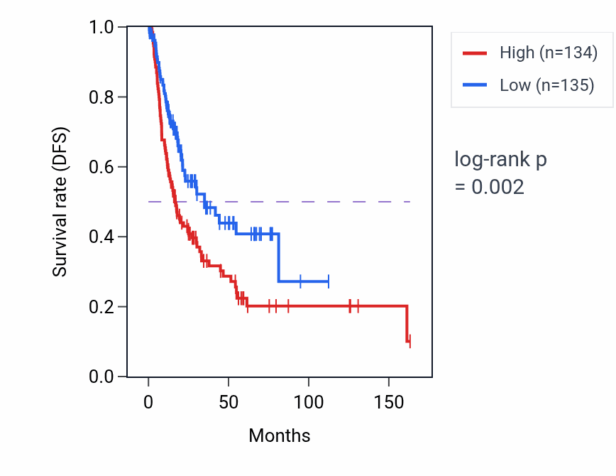 Kaplan&ndash;Meier survival curve for GNB4 RNA-high vs -low samples in BLCA.