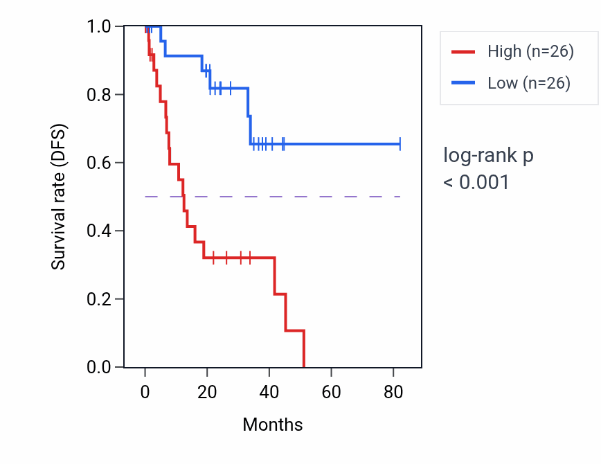 Kaplan&ndash;Meier survival curve for GNB5 RNA expression in UVM: high vs low expression groups.