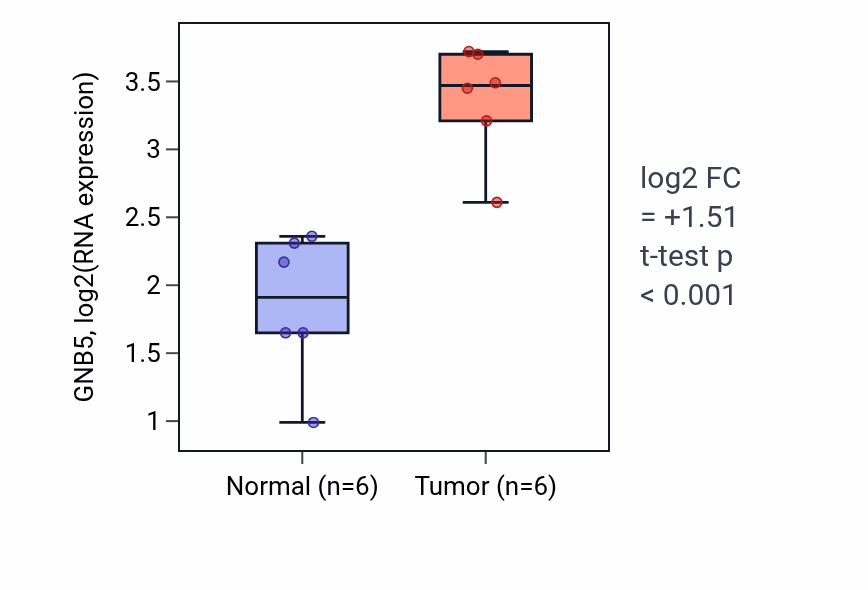 Tumor-vs-normal expression box plot for GNB5 in HNSC.