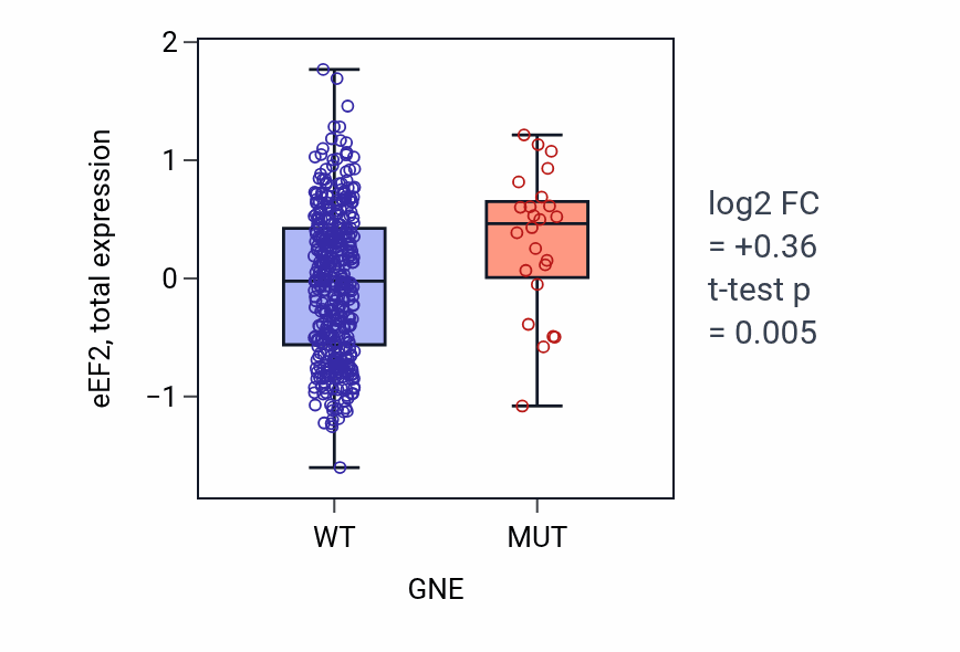 Box plot of eEF2 in GNE-low vs GNE-high samples in UCEC.