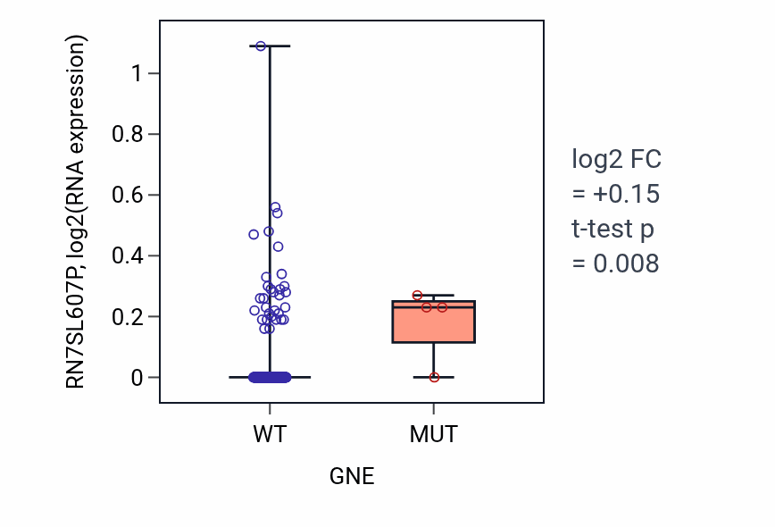 Box plot of RN7SL607P in GNE-low vs GNE-high samples in CESC.