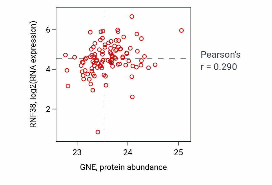 Per-sample scatter of GNE vs RNF38 in HNSC (Pearson r = 0.29).