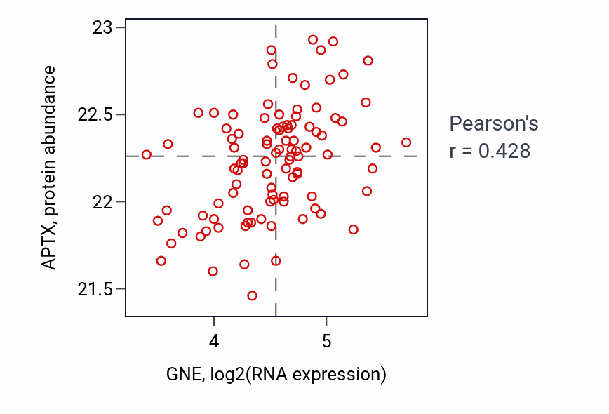 Per-sample scatter of GNE vs APTX in GBM (Pearson r = 0.43).