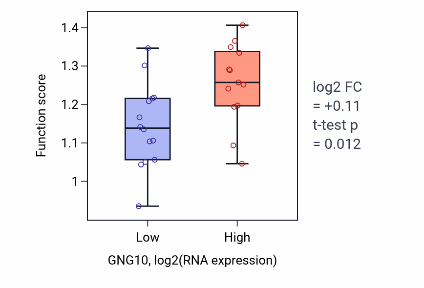 Box plot of Immunoglobulin heavy chain V-D-J recombination in GNG10-low vs GNG10-high samples in LUNG_NSCLC_LUSC.