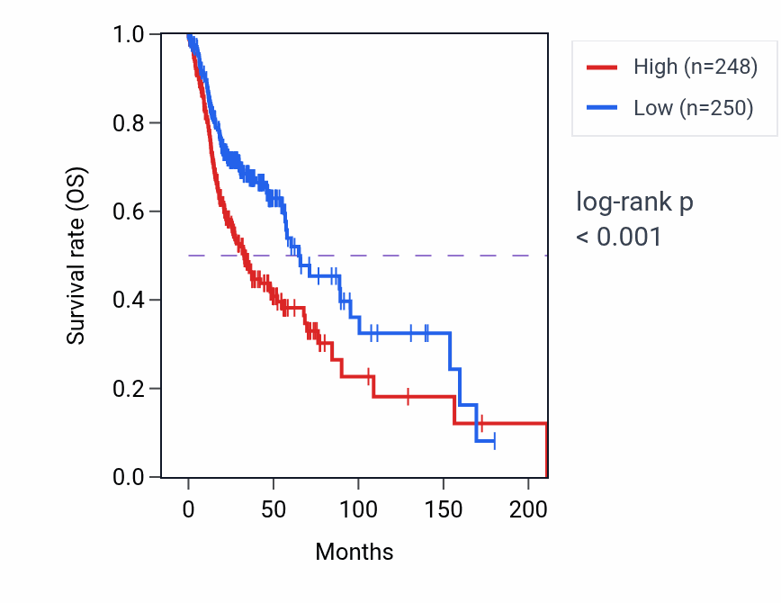 Kaplan&ndash;Meier survival curve for GNG10 RNA expression in HNSC: high vs low expression groups.