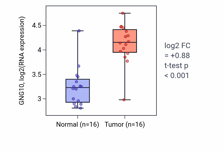 Tumor-vs-normal expression box plot for GNG10 in HNSC.