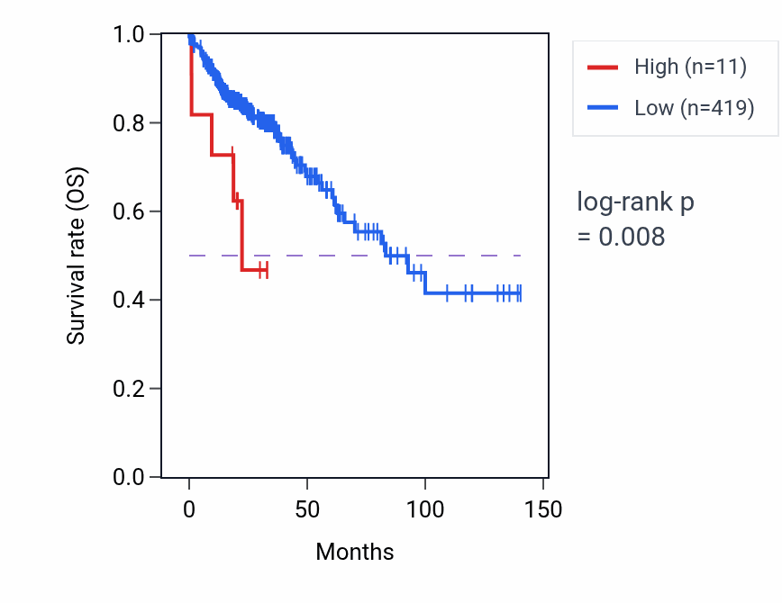 Kaplan&ndash;Meier survival curve for GNG10P1 RNA expression in COAD: high vs low expression groups.