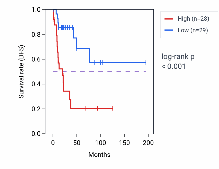 Kaplan&ndash;Meier survival curve for GNG11 RNA expression in KIRP: high vs low expression groups.