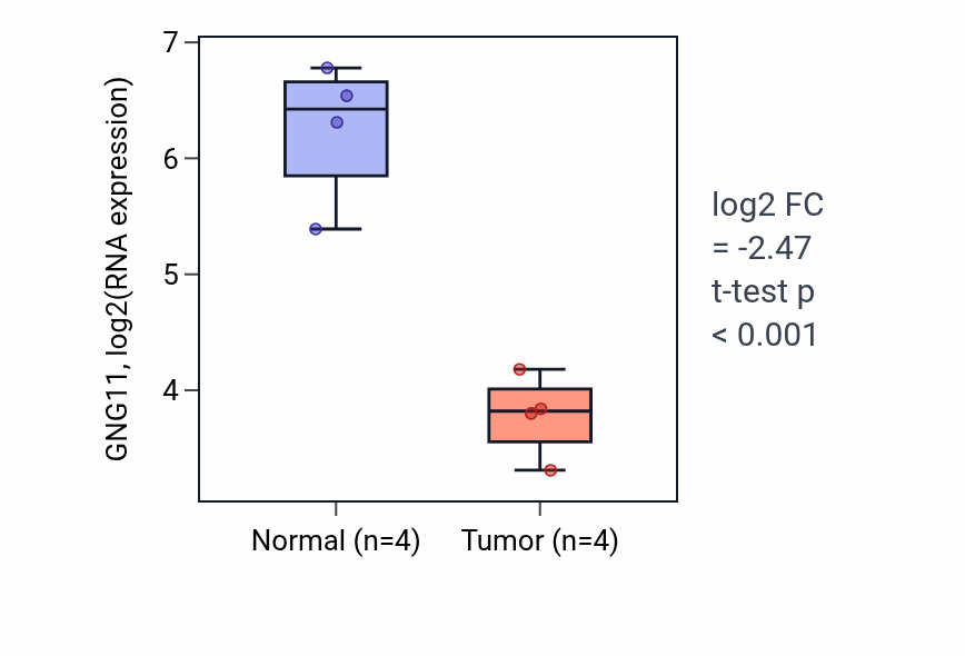 Tumor-vs-normal expression box plot for GNG11 in BLCA.