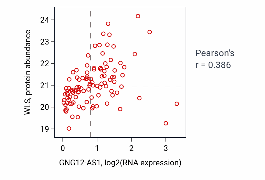 Per-sample scatter of GNG12-AS1 vs WLS in BRCA (Pearson r = 0.39).