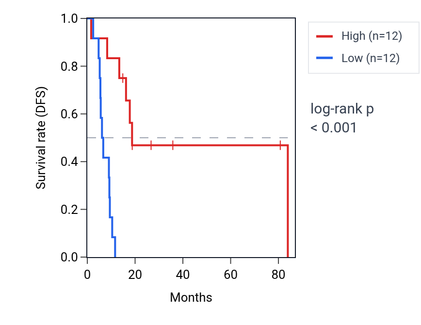 Kaplan&ndash;Meier survival curve for GNG12-AS1 RNA expression in UCS: high vs low expression groups.