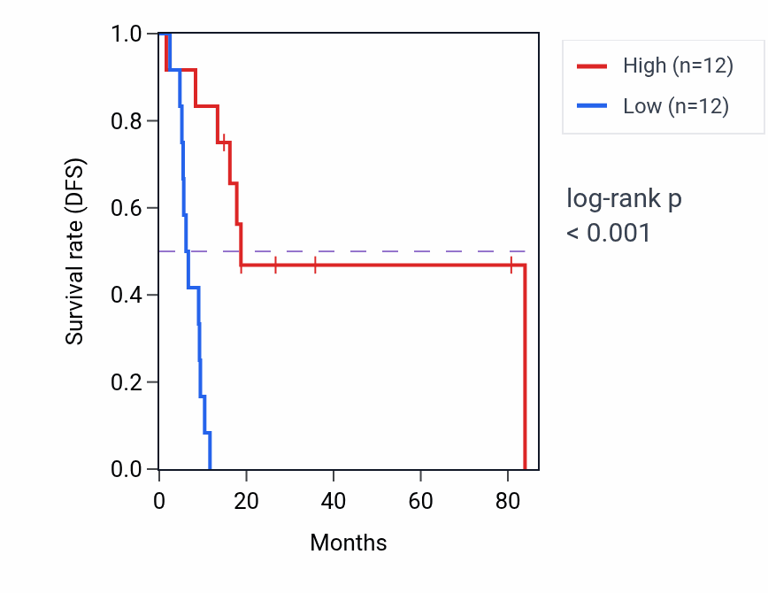 Kaplan&ndash;Meier survival curve for GNG12-AS1 RNA-high vs -low samples in UCS.