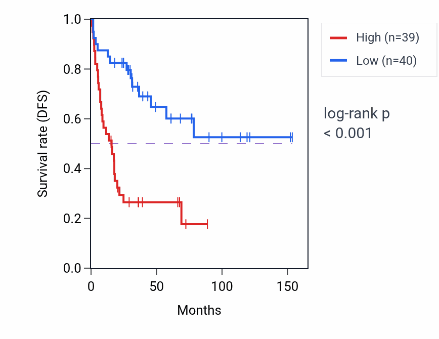 Kaplan&ndash;Meier survival curve for GNG12 RNA expression in ACC: high vs low expression groups.