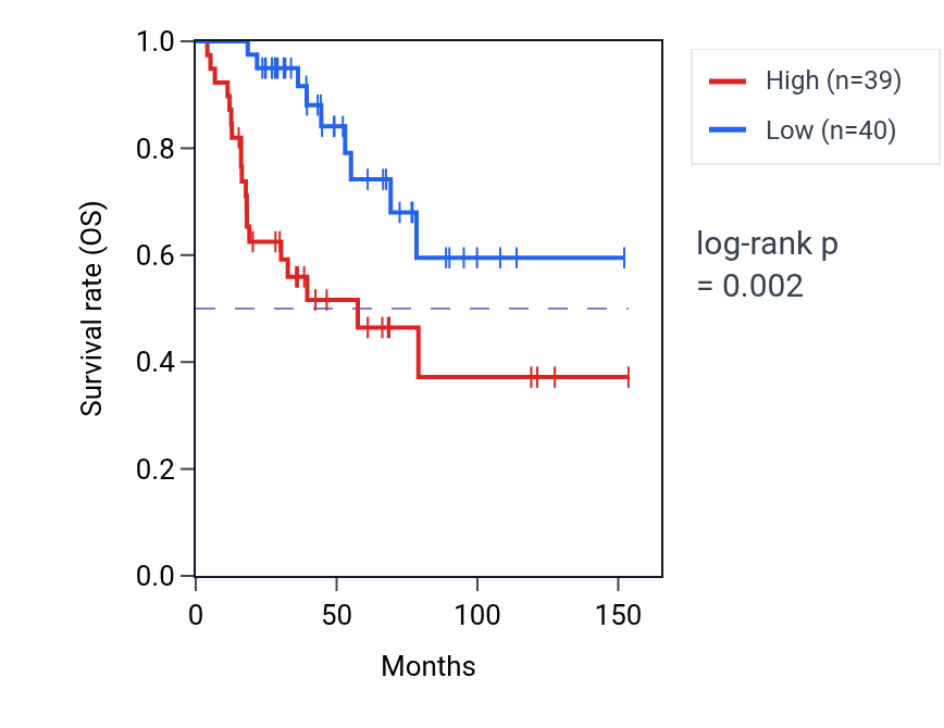 Kaplan&ndash;Meier survival curve for GNG13 RNA expression in ACC: high vs low expression groups.