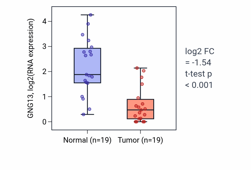 Tumor-vs-normal expression box plot for GNG13 in COAD.