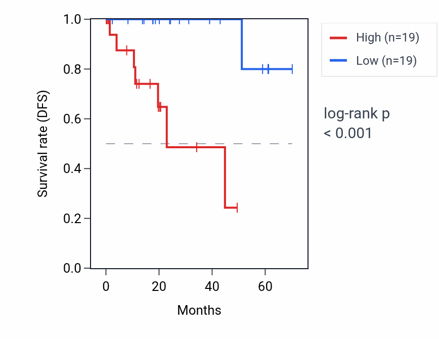 Kaplan&ndash;Meier survival curve for GNG2 RNA expression in KIRP: high vs low expression groups.