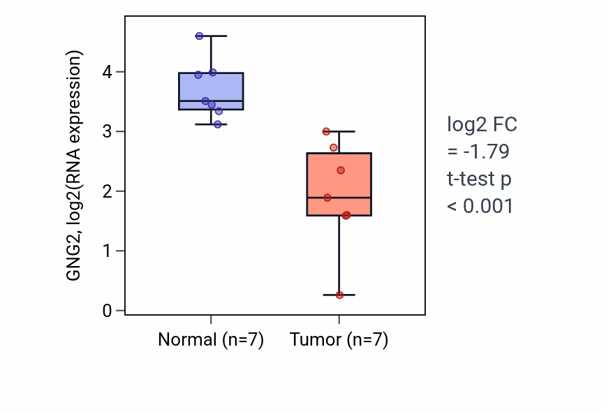 Tumor-vs-normal expression box plot for GNG2 in COAD.