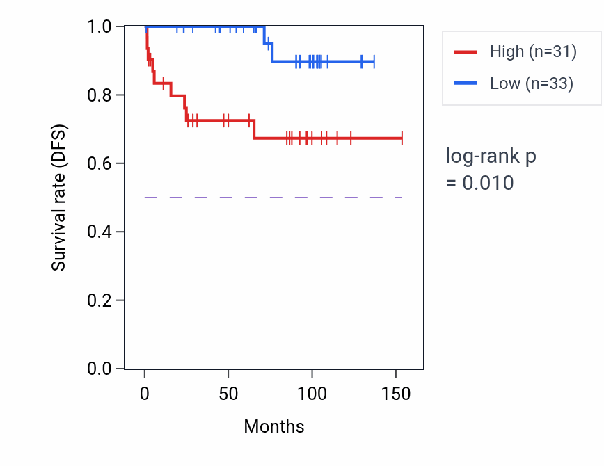 Kaplan&ndash;Meier survival curve for GNG3 RNA expression in KICH: high vs low expression groups.