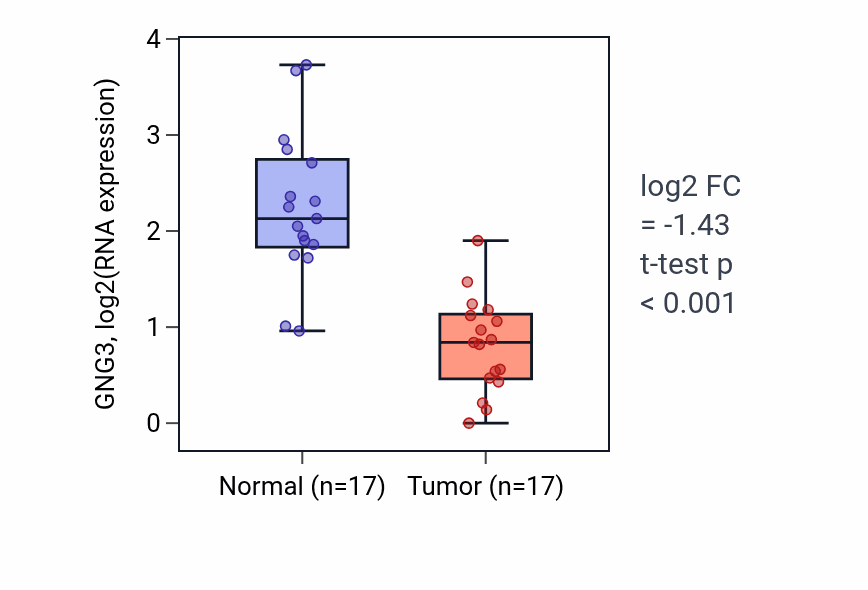 Tumor-vs-normal expression box plot for GNG3 in COAD.