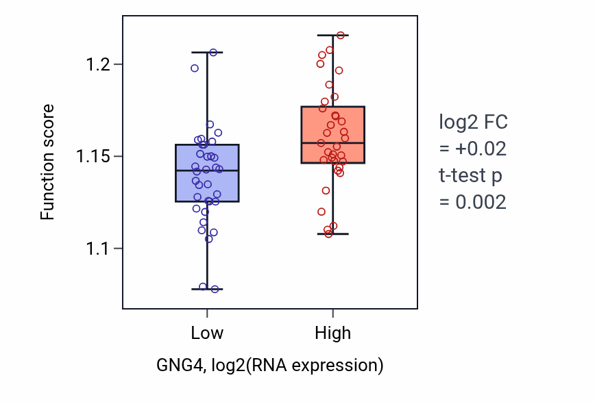 Box plot of Epigenetic regulation of gene expression in GNG4-low vs GNG4-high samples in SKIN.