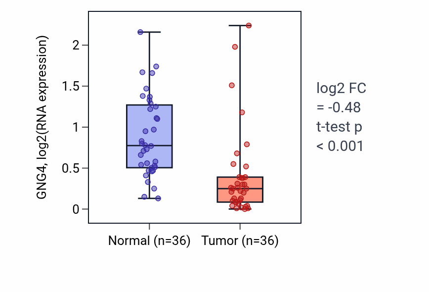 Tumor-vs-normal expression box plot for GNG4 in KIRC.
