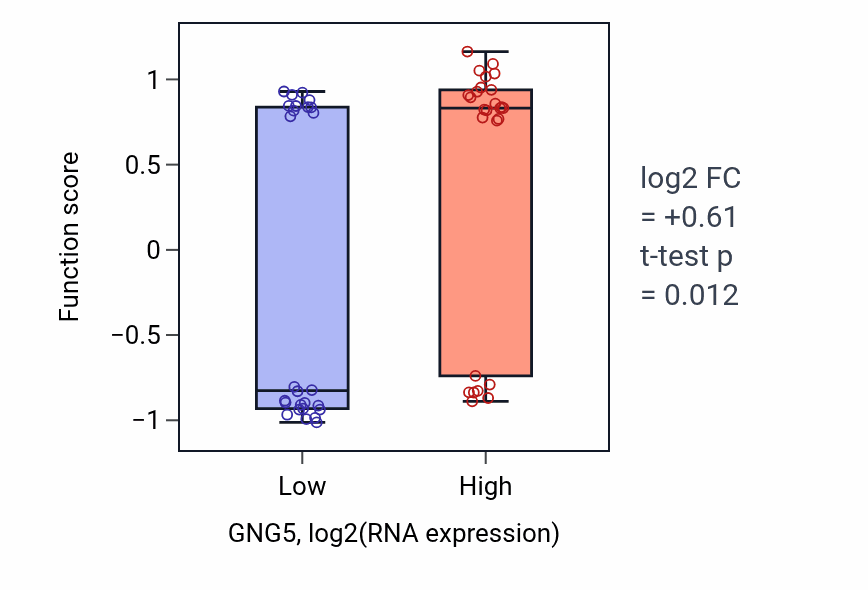 Box plot of Regulation of lymphotoxin A production in GNG5-low vs GNG5-high samples in LUNG_SCLC.