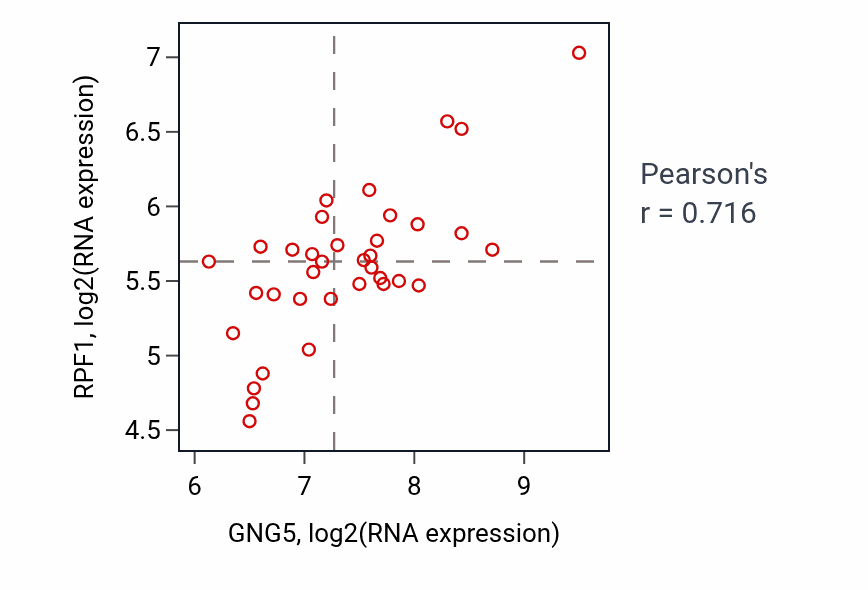 Per-sample scatter of GNG5 vs RPF1 in URINARY_TRACT (Pearson r = 0.72).