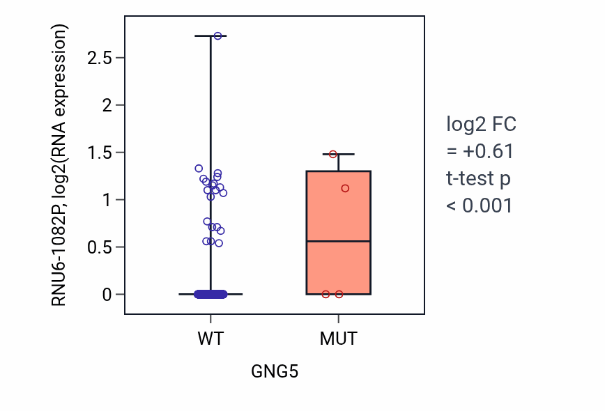 Box plot of RNU6-1082P in GNG5-low vs GNG5-high samples in UCEC.
