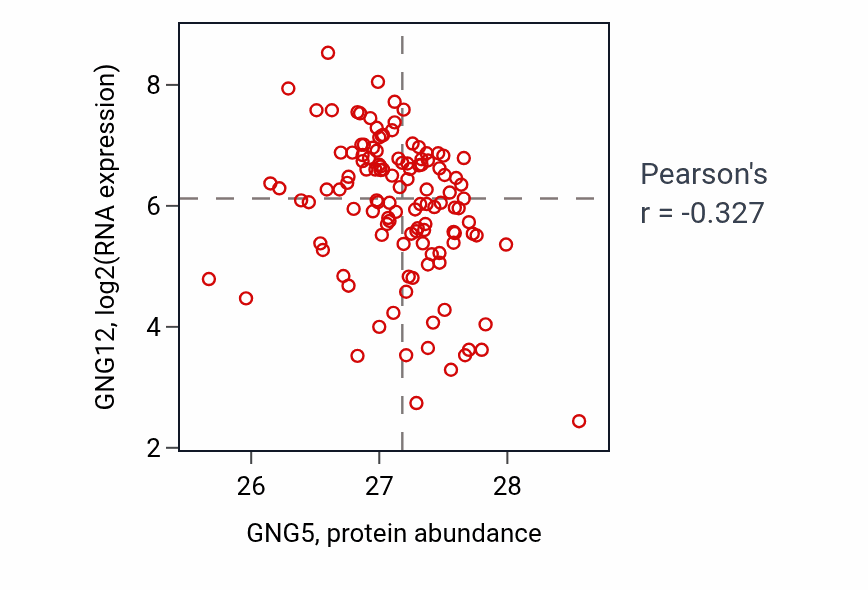 Per-sample scatter of GNG5 vs GNG12 in BRCA (Pearson r = -0.33).