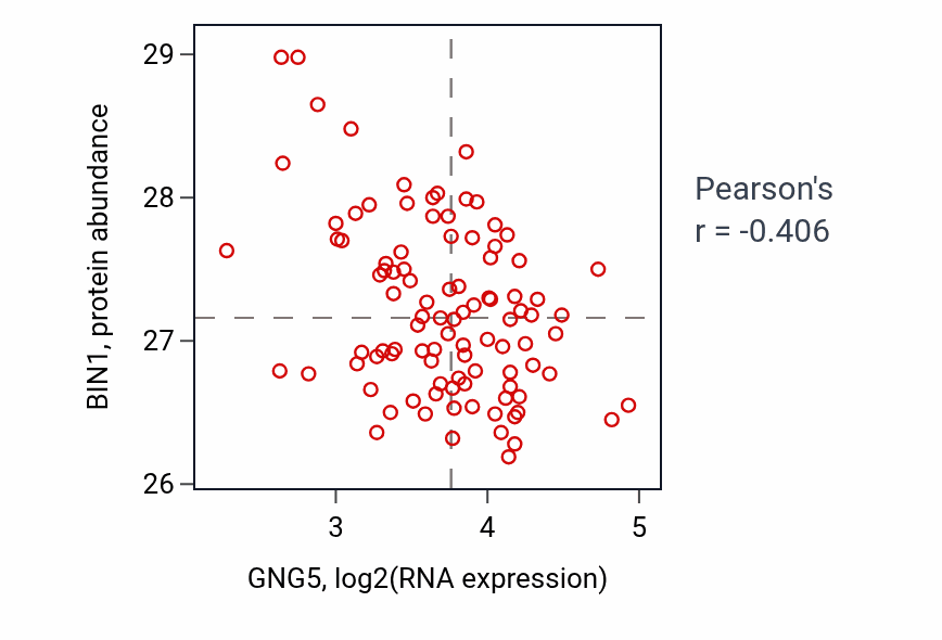 Per-sample scatter of GNG5 vs BIN1 in GBM (Pearson r = -0.41).