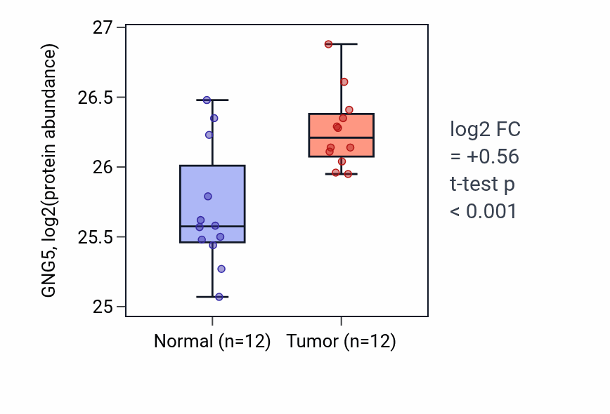 Tumor-vs-normal mass-spec protein box plot for GNG5 in CCRCC.