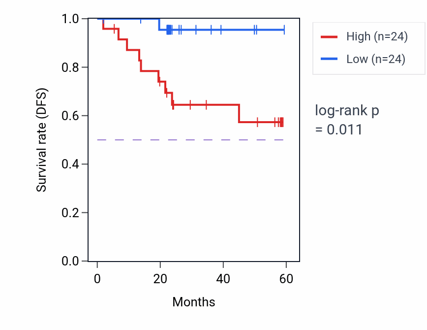 Kaplan&ndash;Meier survival curve for GNG5 mass-spec protein-high vs -low samples in UCEC.