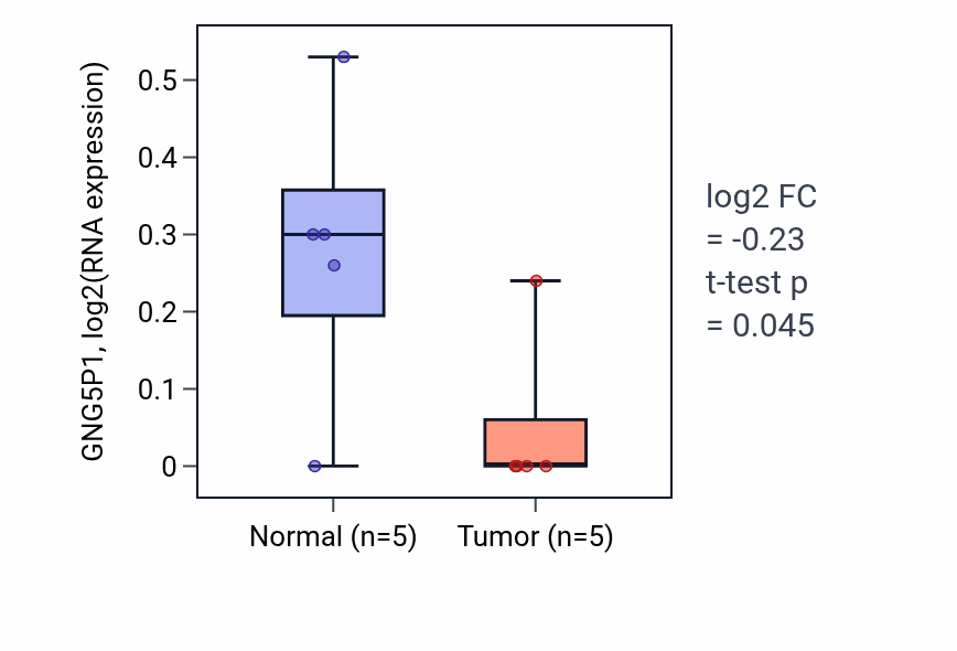 Tumor-vs-normal expression box plot for GNG5P1 in ESCA.