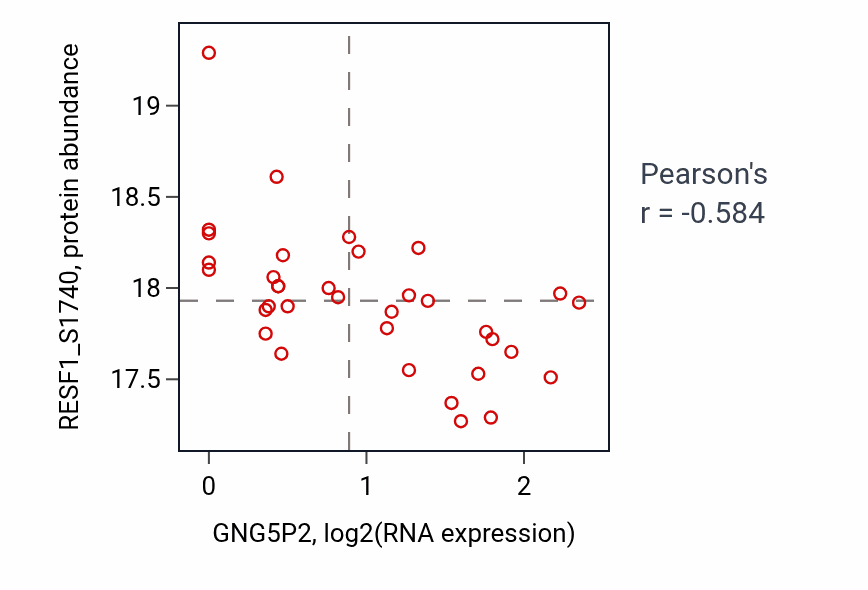Per-sample scatter of GNG5P2 vs RESF1_S1740 in GBM (Pearson r = -0.58).