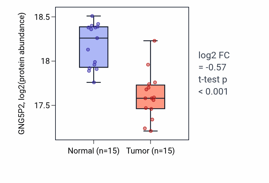 Tumor-vs-normal mass-spec protein box plot for GNG5P2 in LUAD.