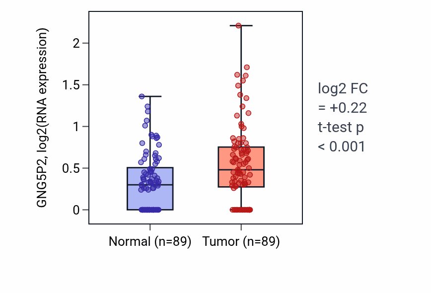Tumor-vs-normal expression box plot for GNG5P2 RNA in BRCA.